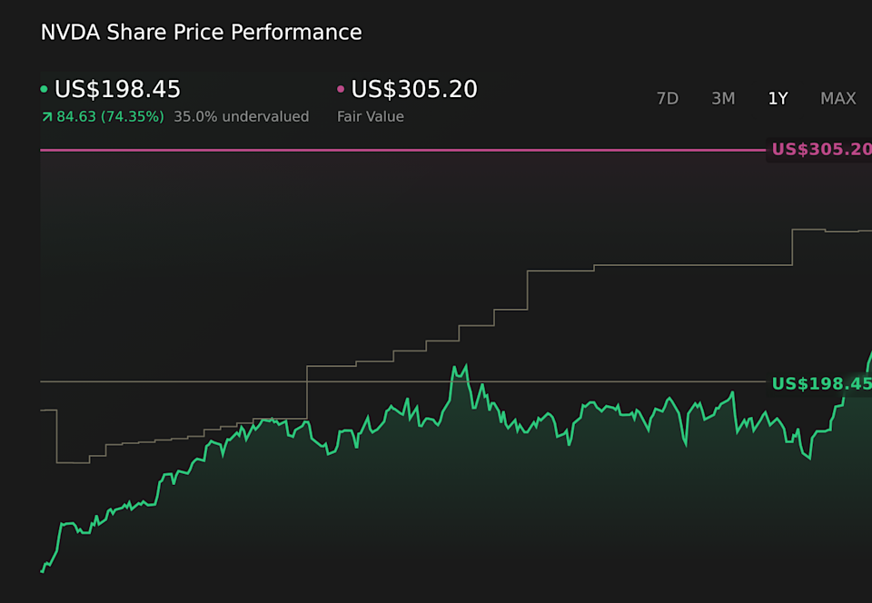 NasdaqGS:NVDA 1-Year Stock Price Chart