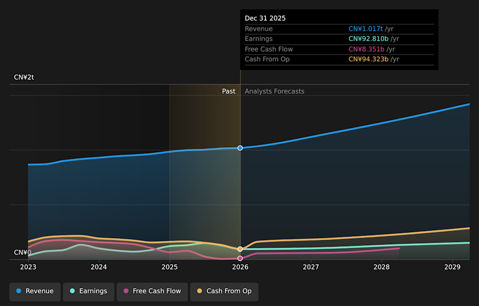 NYSE:BABA Earnings & Revenue Growth as at May 2026