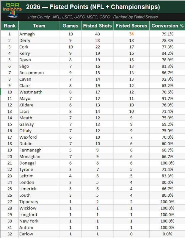 2026 fisted points table - via GAA Insights