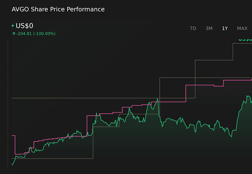 NasdaqGS:AVGO 1-Year Stock Price Chart