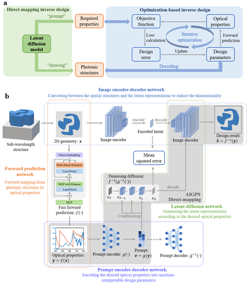 Artificial Intelligence-Generated Photonics: Map Optical Properties to Subwavelength Structures Directly via a Diffusion Model