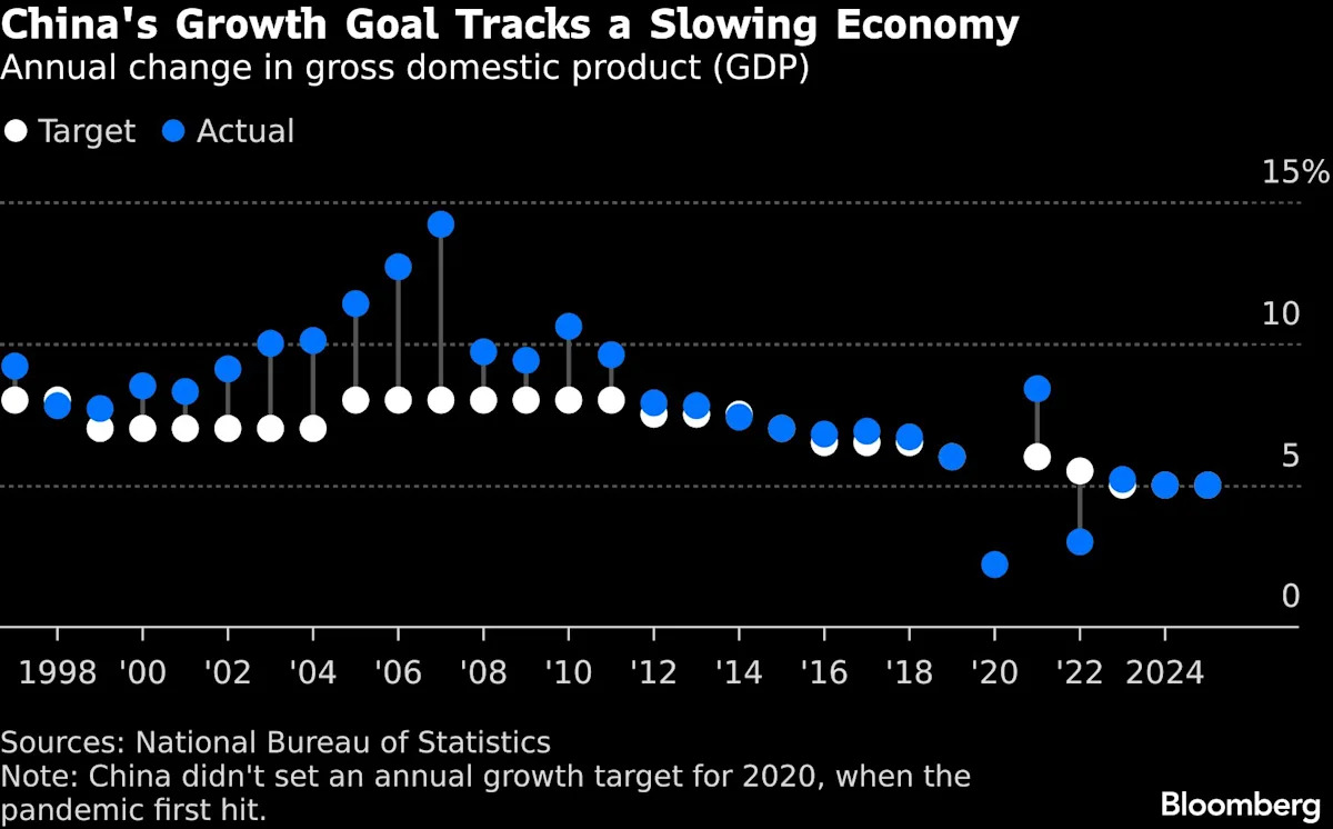 China’s $3 Trillion of Hidden Bad Debt Prolongs Economic Pain