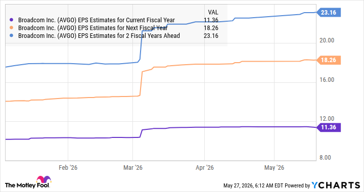 AVGO EPS Estimates for Current Fiscal Year Chart