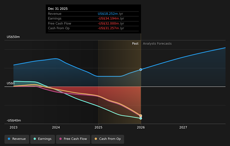 NasdaqGS:LAES Earnings & Revenue Growth as at May 2026
