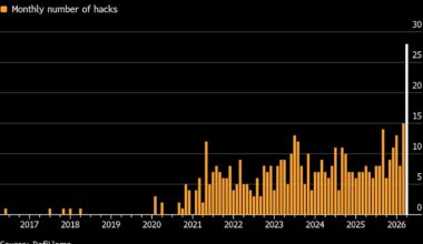 Hackers Armed With AI Stoke Fears for $130 Billion Crypto Sector