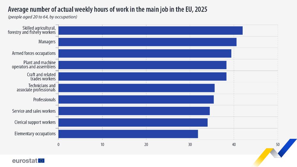 Average number of actual weekly hours of work in the main job in the EU, 2025. Bar chart - Click below to see full dataset.