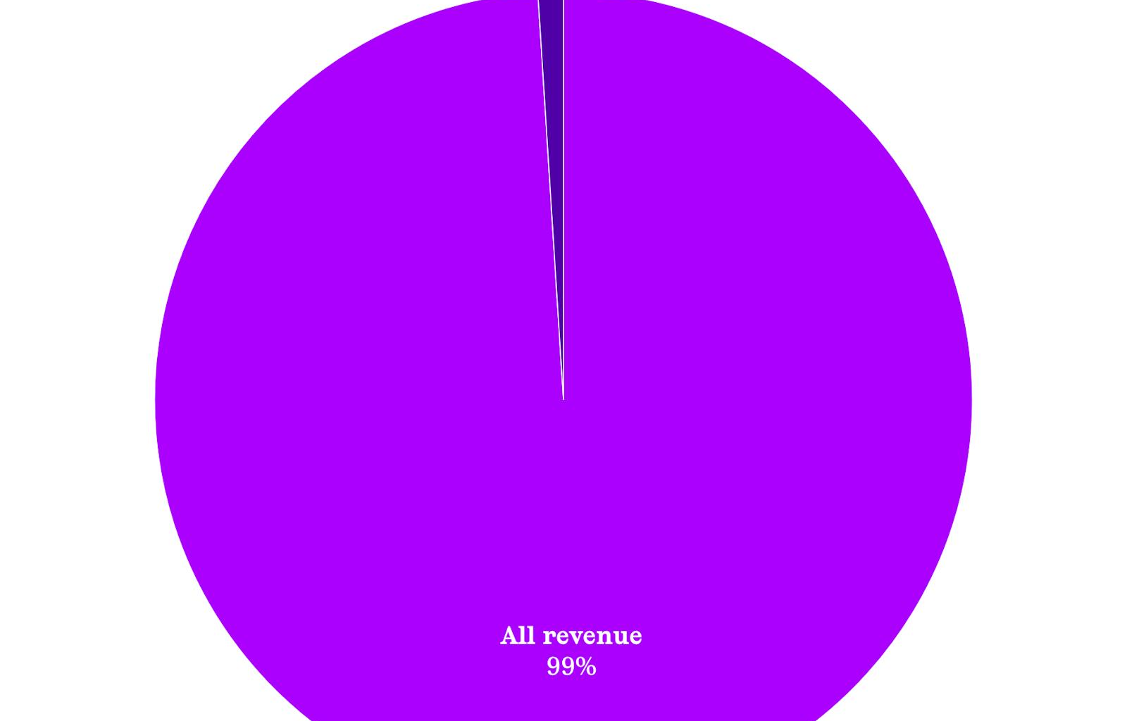 How much Apple’s biggest contribution to the AI boom matters for its sales