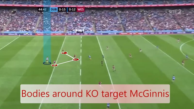 Westmeath adjusted their plan and when Killian McGinnis became the next kickout target, he was double marked.