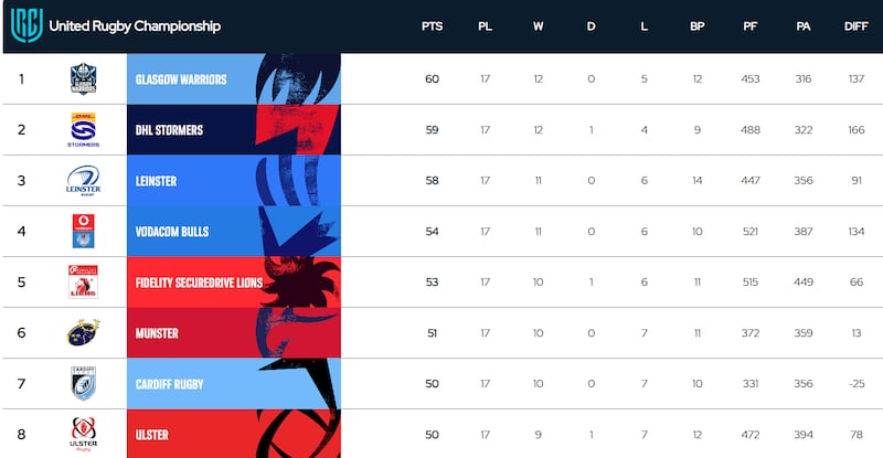 The top half of the URC table