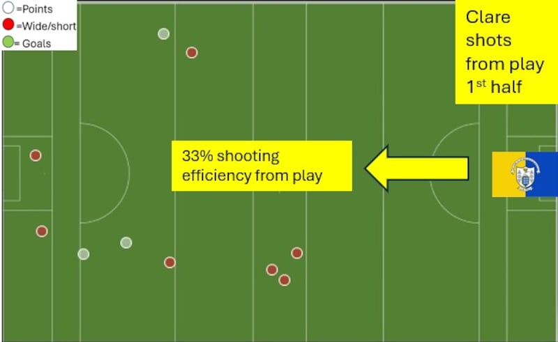 Clare's shooting in the first half was poor, and reflected the quality of chance they were creating.