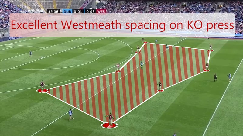 Westmeath's spacing on the press allowed them to rule out short balls but be ready to contest the breaks.