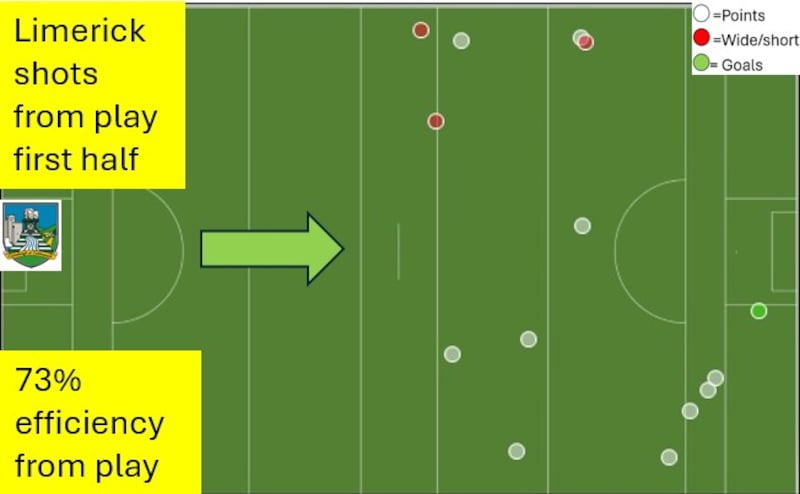 Limerick were shooting from good positions, as reflected by their high efficiency.