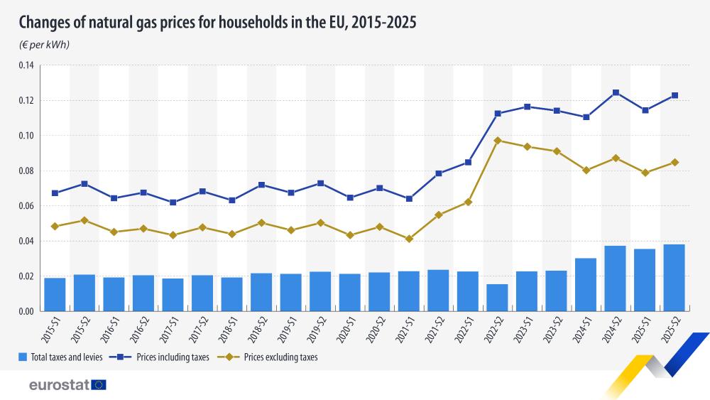 Changes of natural gas prices for households in the EU, 2015-2025. Bar and line chart - Click below to see full dataset.
