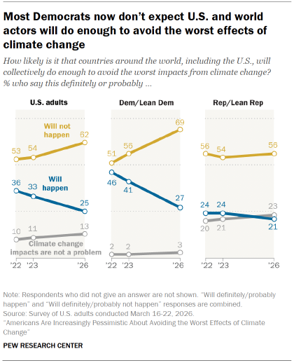 Chart shows most Democrats now don’t expect U.S. and world actors will do enough to avoid the worst effects of climate change