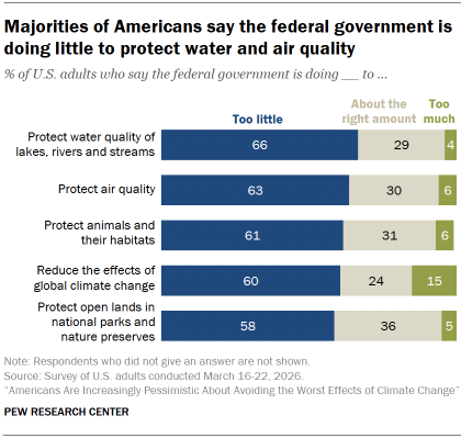 Chart shows Majorities of Americans say the federal government is doing little to protect water and air quality