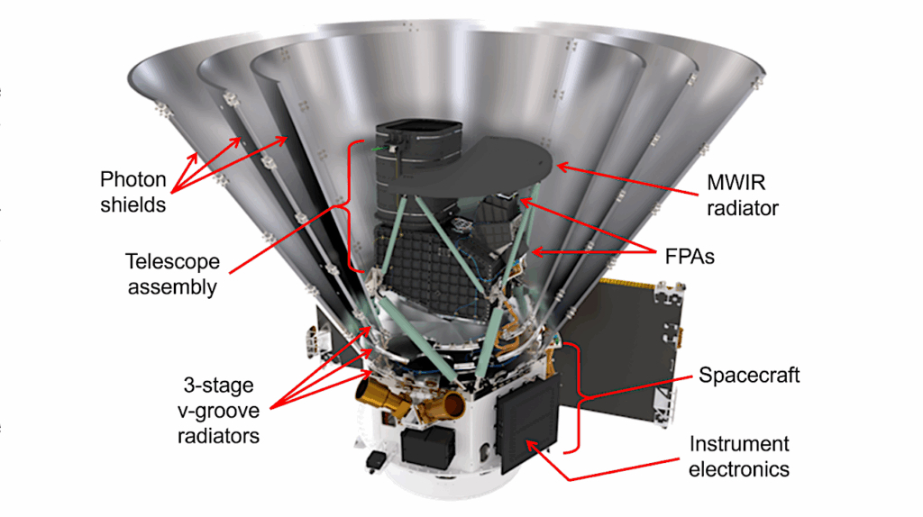 Diagram of the SPHEREx observatory, showing (from top to bottom) the three conical photon shields with a cutaway view, the telescope, radiator panel for the mid-wave infrared (MWIR) detectors, the MWIR and short-wave infrared (SWIR) focal plane arrays (FPAs), and the 3-stage V-groove radiator assembly with penetrating bipods for supporting the telescope assembly. The BAE spacecraft at the bottom provides pointing, power, and telemetry and houses the instrument readout electronics. -- NASA