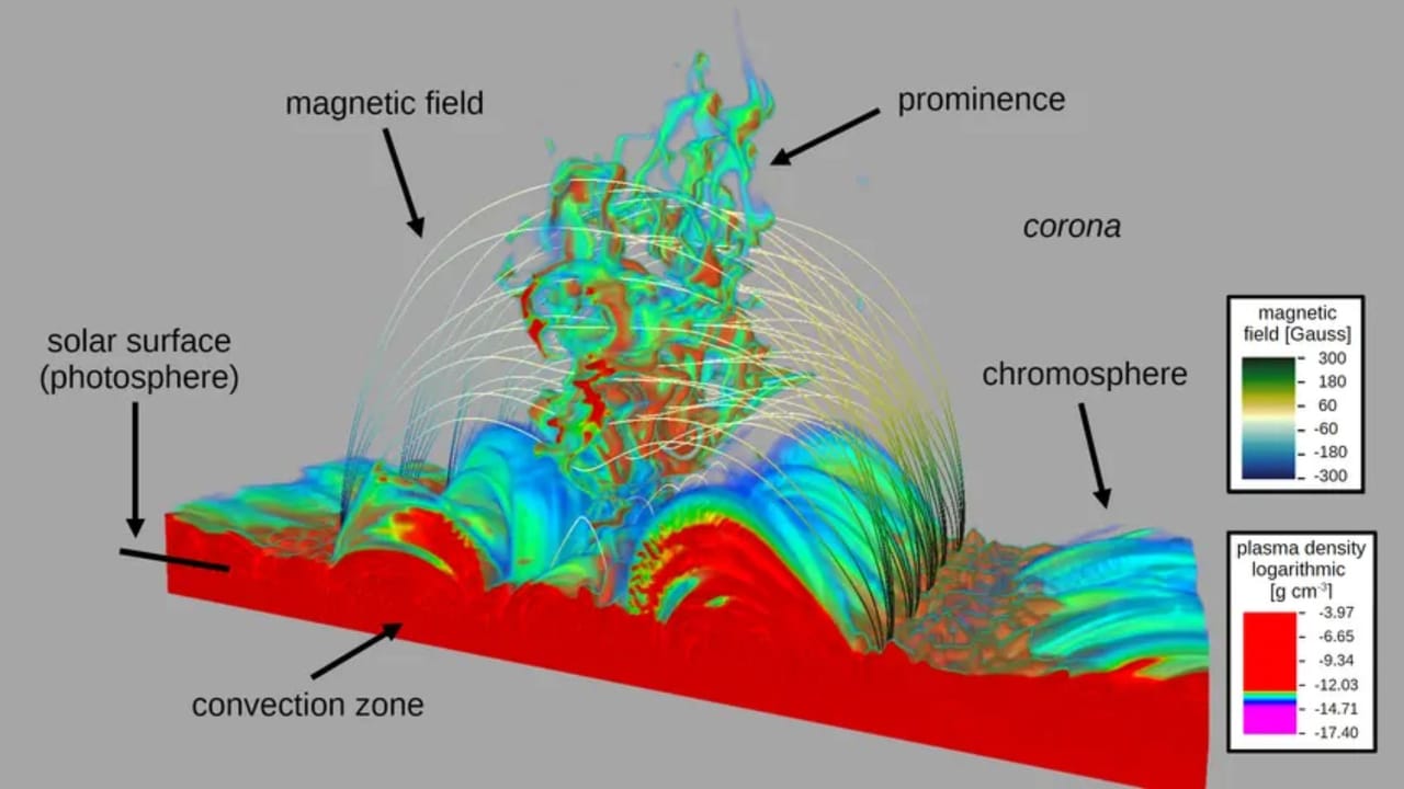 Solar Prominences New computer simulations have revealed how solar prominences are sustained. (Image Credit: MPS).