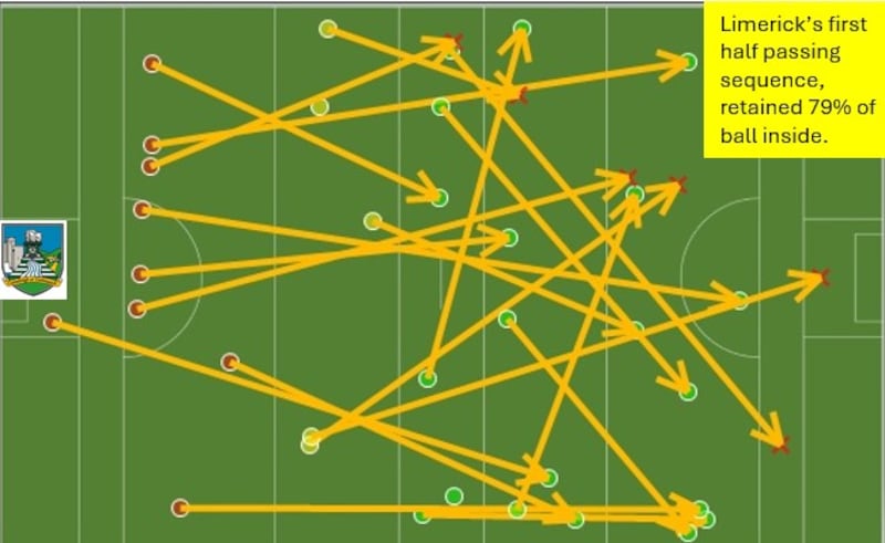 Limerick's ball retention in the first half was outstanding.