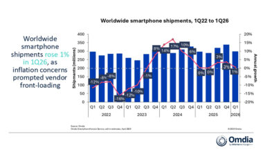 Global Smartphone Shipments Exceed Expectations With 1% Growth in 1Q26, but Second-Half Outlook Remains Uncertain