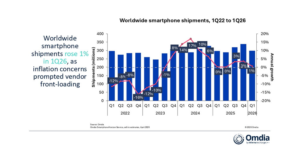 Global Smartphone Shipments Exceed Expectations With 1% Growth in 1Q26, but Second-Half Outlook Remains Uncertain