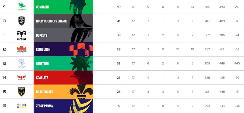 The bottom half of the URC table