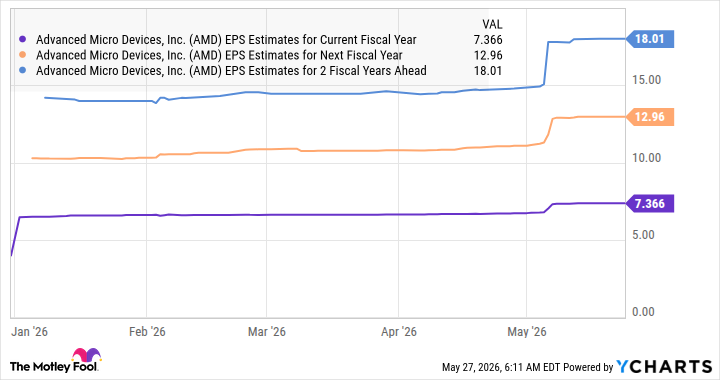 AMD EPS Estimates for Current Fiscal Year Chart