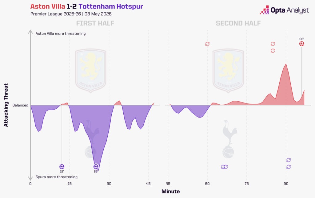 Aston Villa vs Tottenham momentum