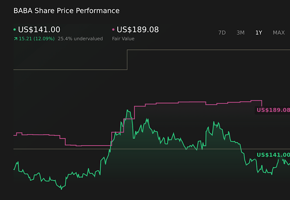NYSE:BABA 1-Year Stock Price Chart