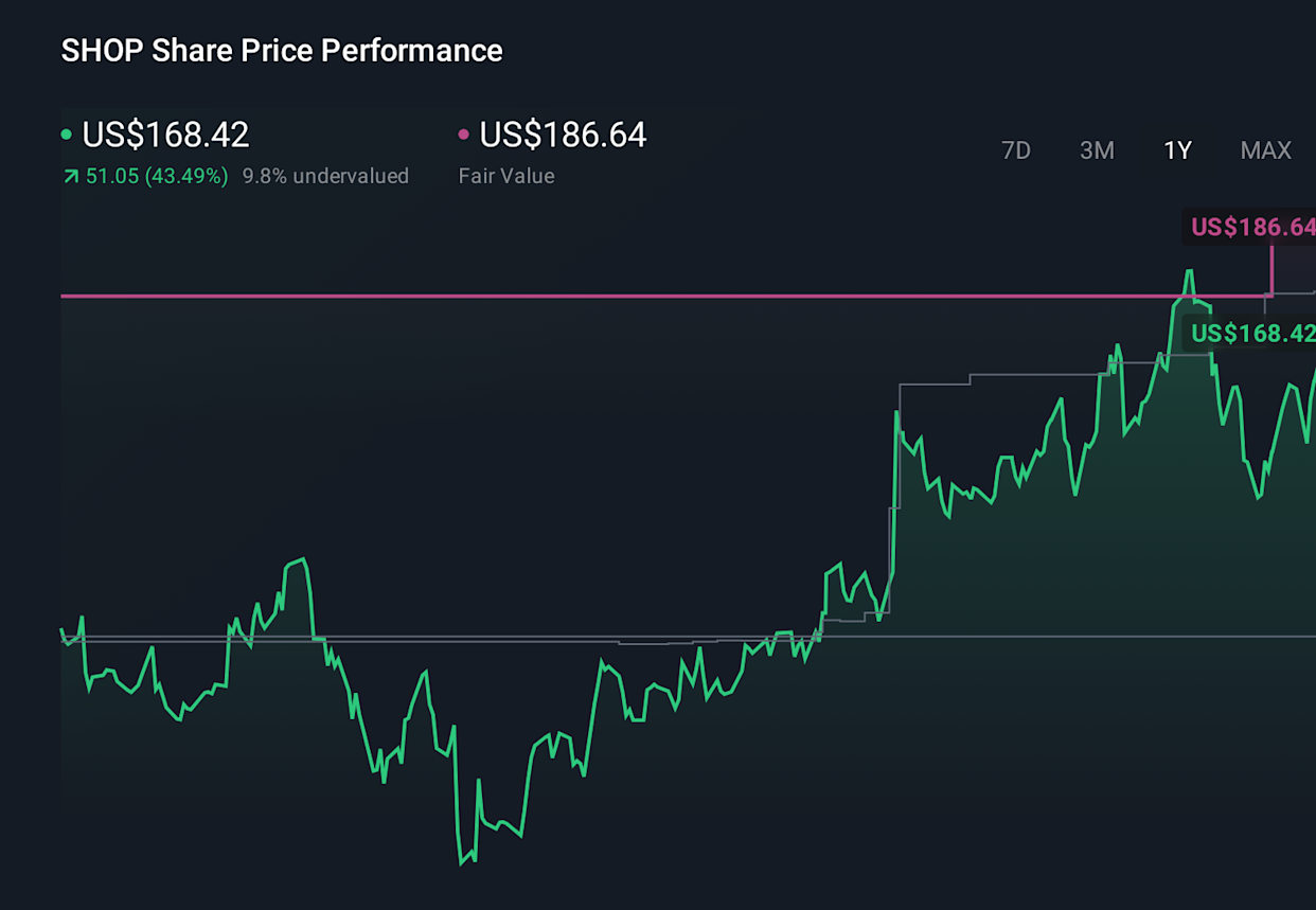 SHOP 1-Year Stock Price Chart