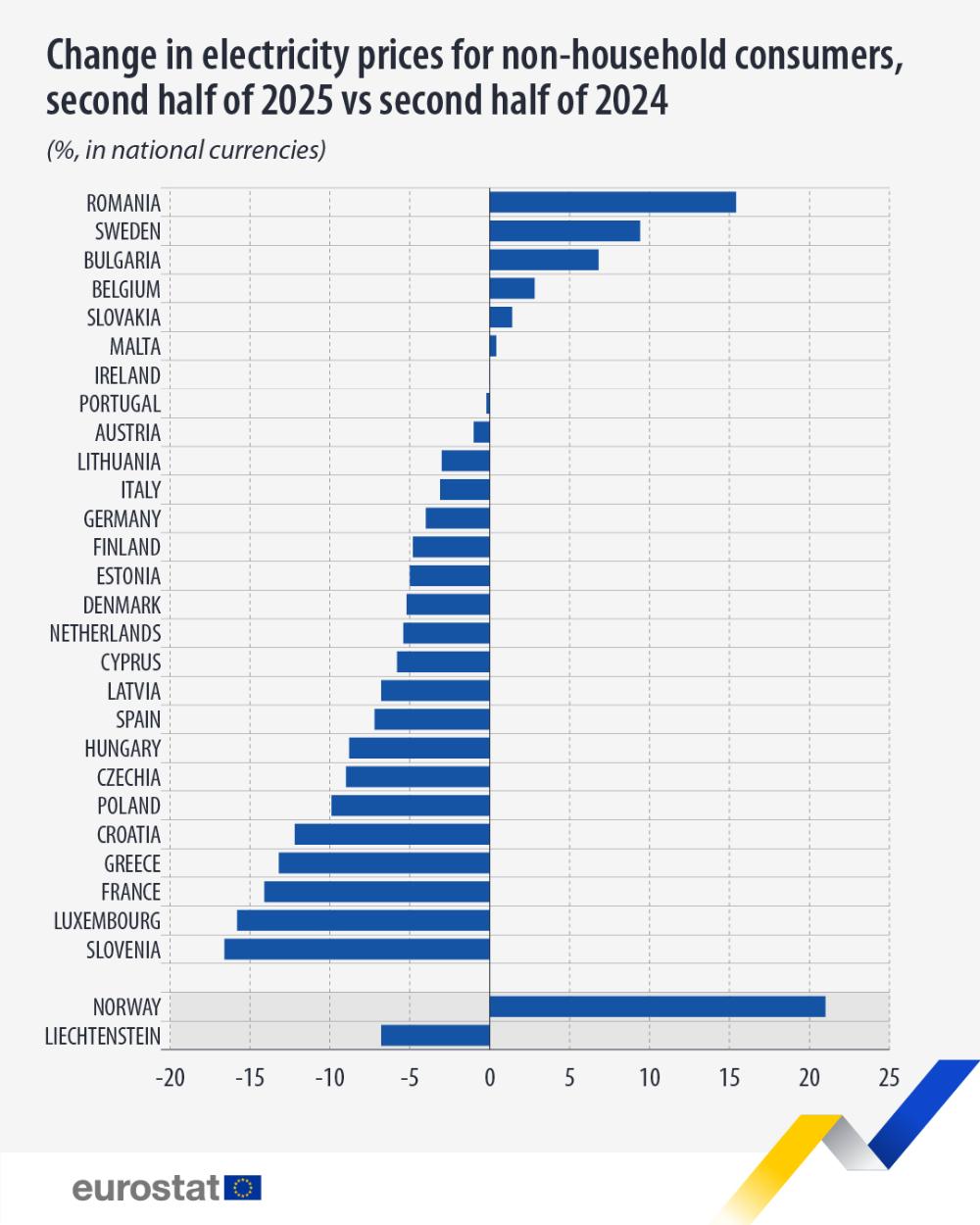 Change in electricity prices for non-household consumers, second half od 2025 vs second half of 2024 (% in national currencies). bar chart. Link to full dataset below.
