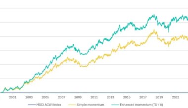 MSCI momentum gauge outperforms MSCI All Country World Index by 17 points, best streak since 1991