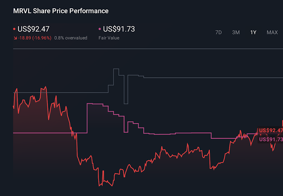 MRVL 1-Year Stock Price Chart