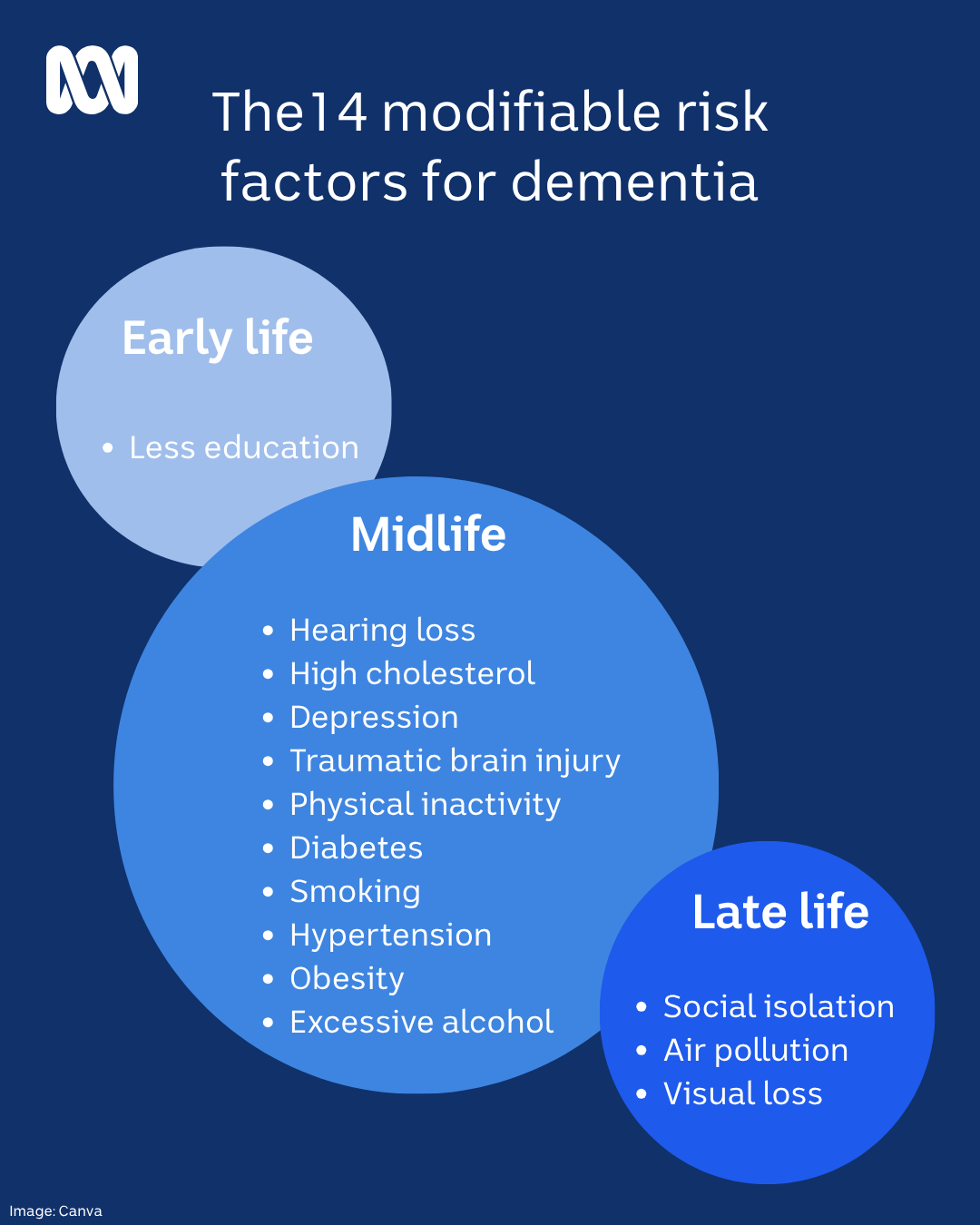 Graphic showing risk factors for dementia by age.