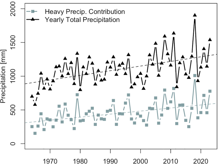 Bars show overall rainfall and rainfall from major storms.