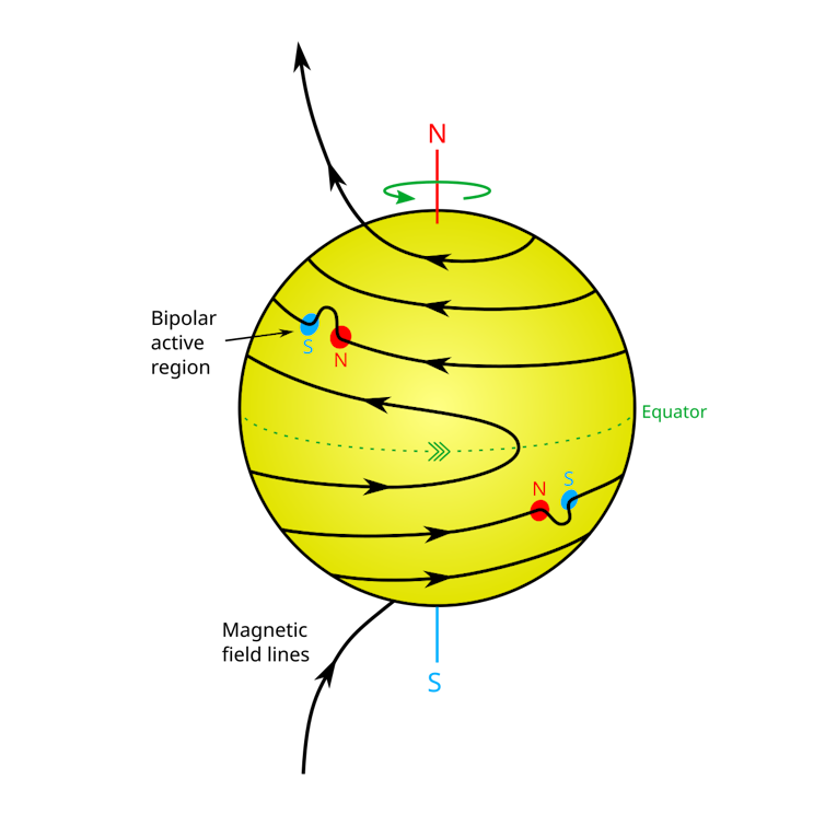A diagram showing the magnetic field lines wrapping around the Sun and doubling back.
