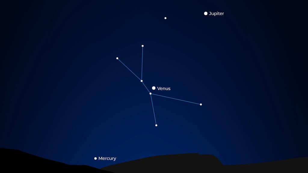 Bright night sky showing constellation with planets Jupiter, Venus, and Mercury visible above the ho.