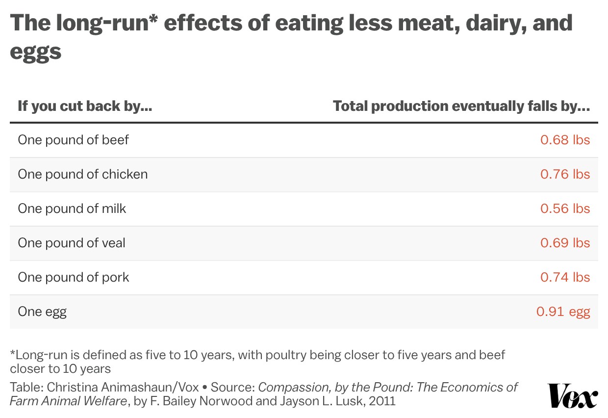 A chart from agricultural economists that shows how when consumers reduce consumption of an animal product, it also reduces production in the long run, defined as 5-10 years. For example, reducing one pound of milk in one’s diet reduces milk demand by 0.56 pounds, and reducing one egg in your diet reduces demand for 0.91 eggs over the long run. Other animal products fall in between these two rates.