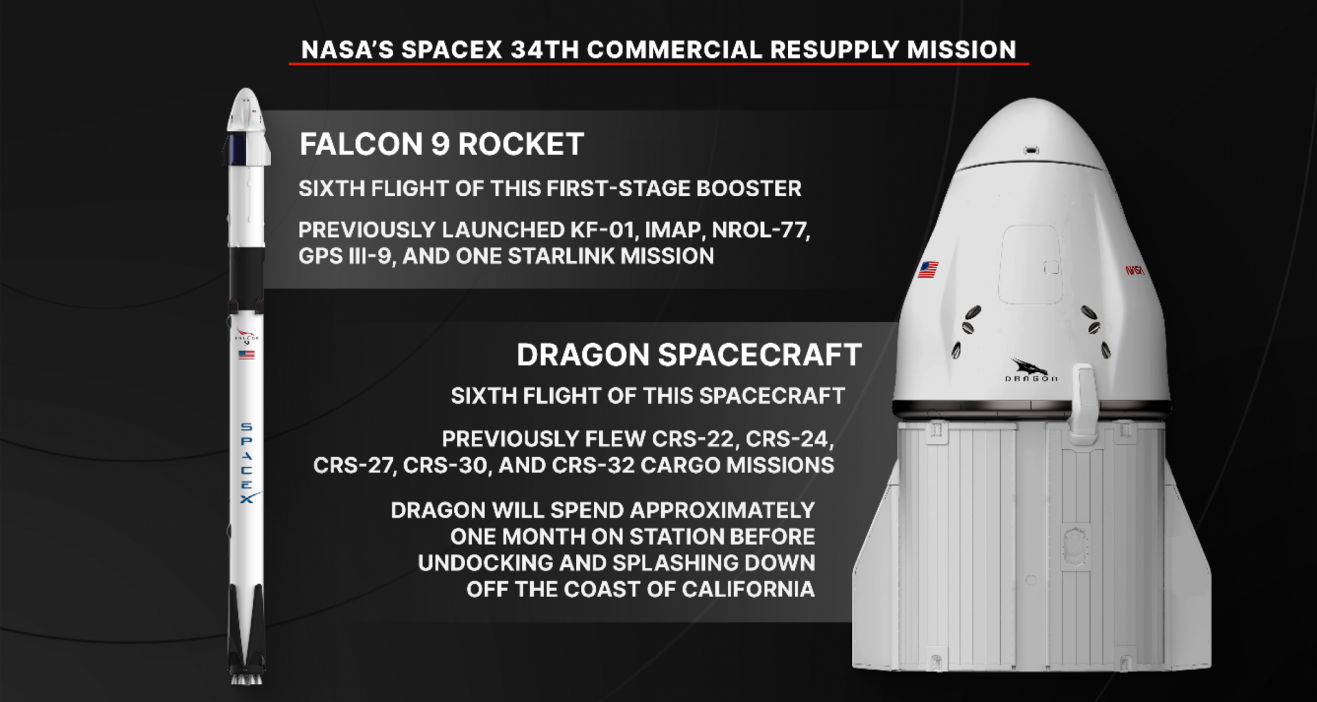 NASA’s SpaceX 34th commercial resupply mission will launch on the company’s Dragon spacecraft on the SpaceX Falcon 9 rocket to deliver research and supplies to the International Space Station.