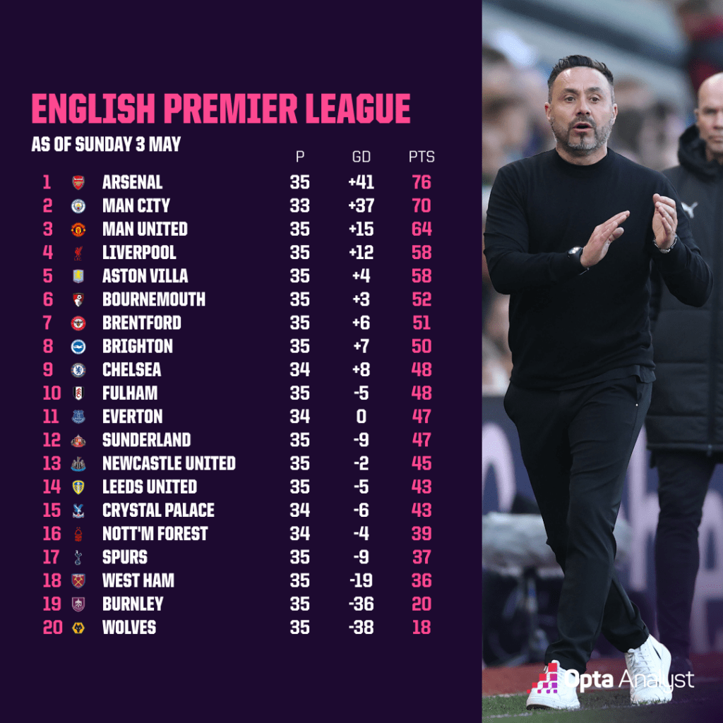 Premier League table 3 May