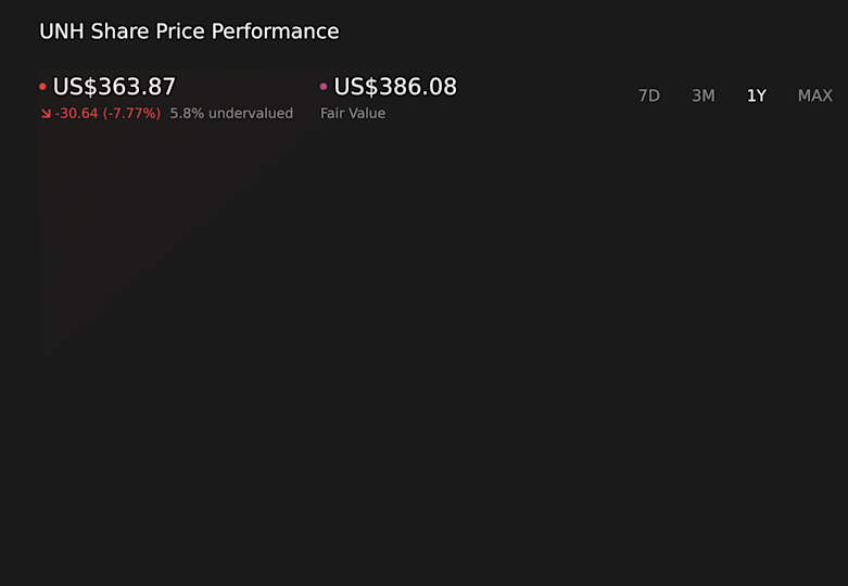 NYSE:UNH 1-Year Stock Price Chart