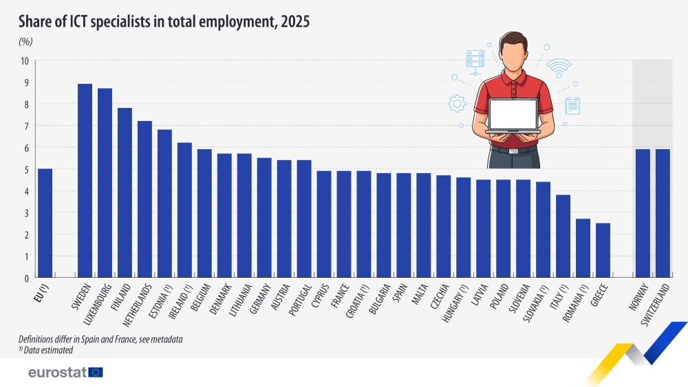 Share of ICT specialists in total employment, 2025 (%). Bar chart. Link to full datset below.
