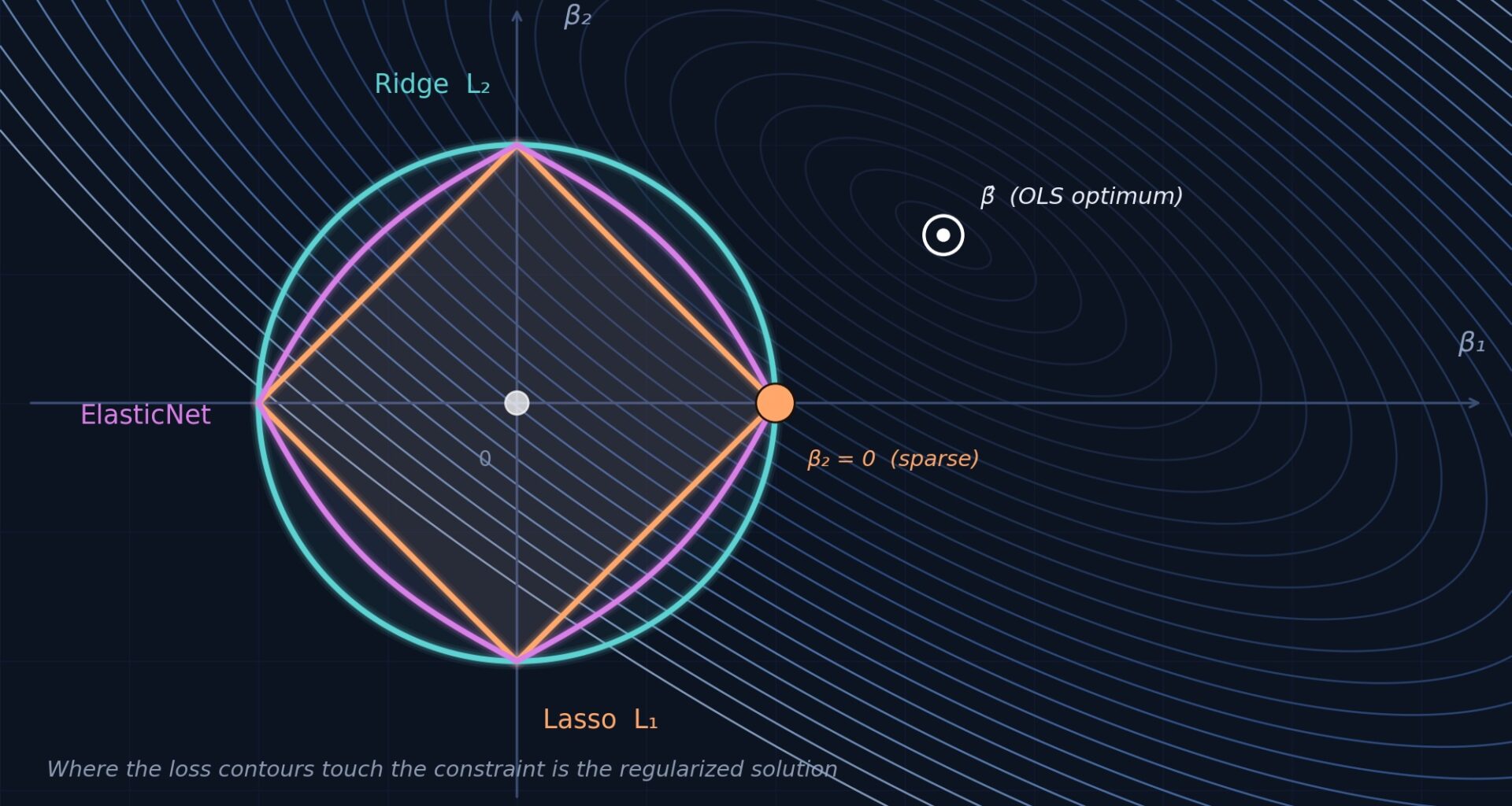 Which Regularizer Should You Actually Use? Lessons from 134,400 Simulations