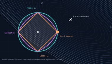 Which Regularizer Should You Actually Use? Lessons from 134,400 Simulations