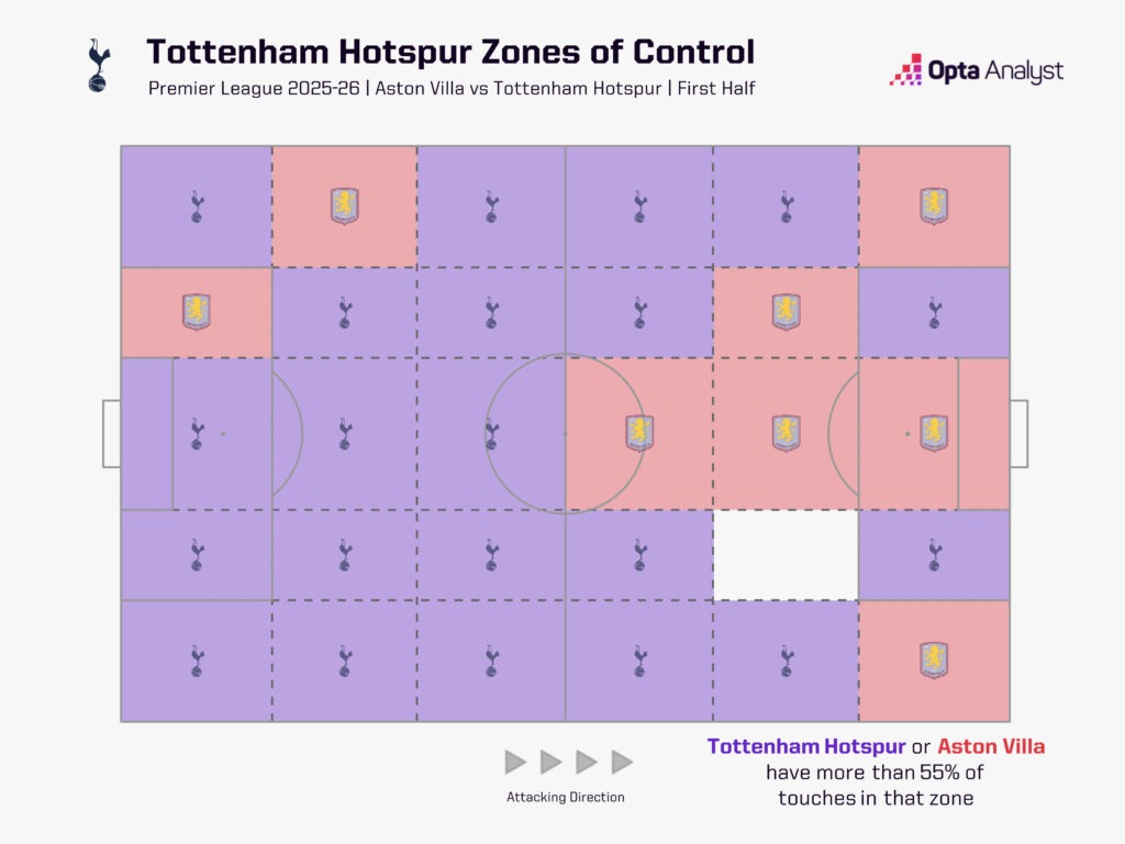 Tottenham ZOC first half v Aston Villa