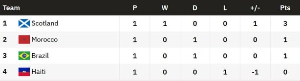 The Group C table after the first games at World Cup 2026.