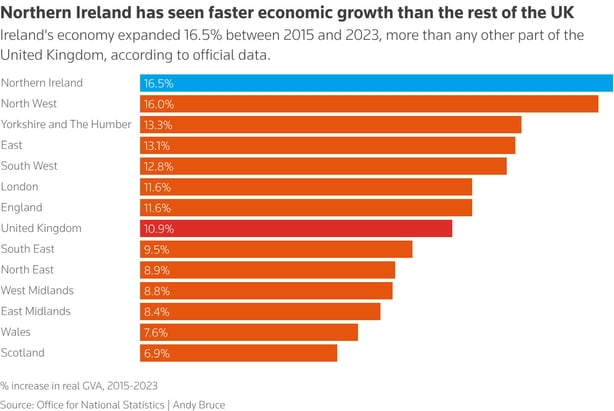 Chart of UK regional growth figures