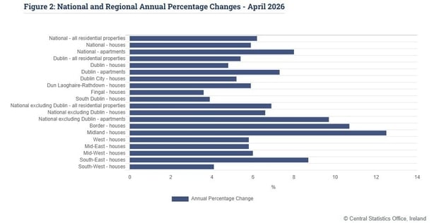 Graph of housing price increases for the different areas of the country