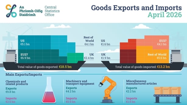 Infographic of Irish exports and imports for April 
