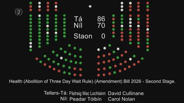 A graphic showing the votes for and against the Sinn Féin abortion wait motion