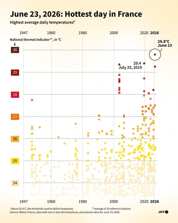 Infographic showing the hottest days in France